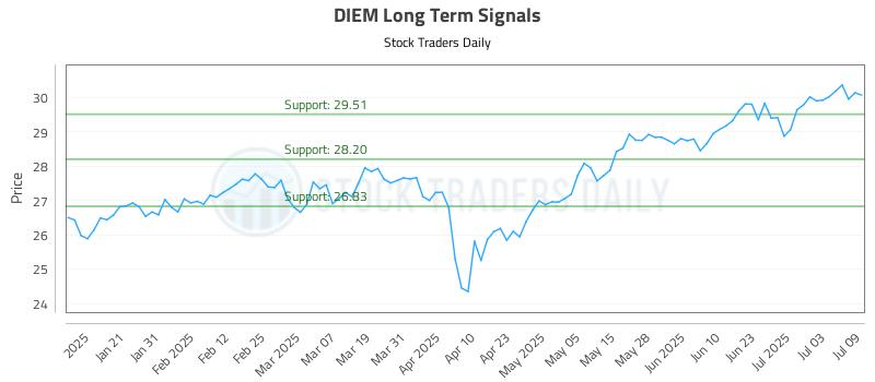 DIEM Long Term Analysis for July 10 2025 DIEM Long Term Analysis for July 10 2025