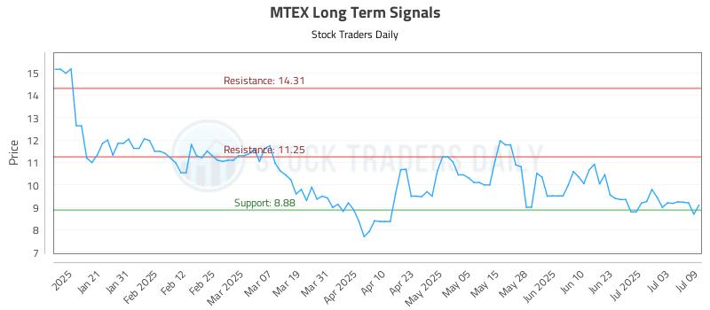 MTEX Long Term Analysis for July 10 2025 MTEX Long Term Analysis for July 10 2025