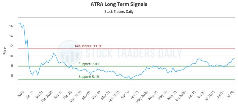 ATRA Long Term Analysis for July 10 2025 ATRA Long Term Analysis for July 10 2025