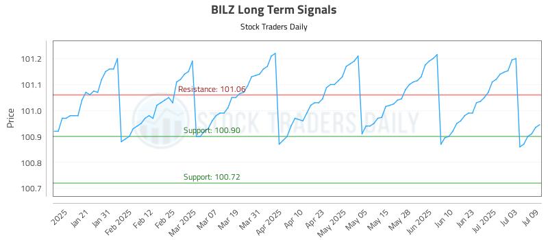 BILZ Long Term Analysis for July 10 2025 BILZ Long Term Analysis for July 10 2025