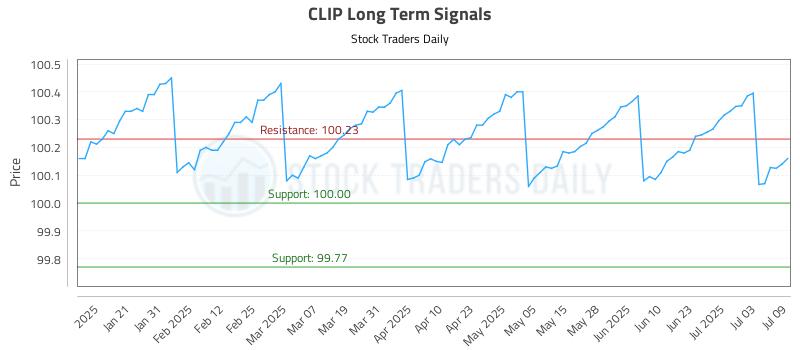 CLIP Long Term Analysis for July 10 2025 CLIP Long Term Analysis for July 10 2025