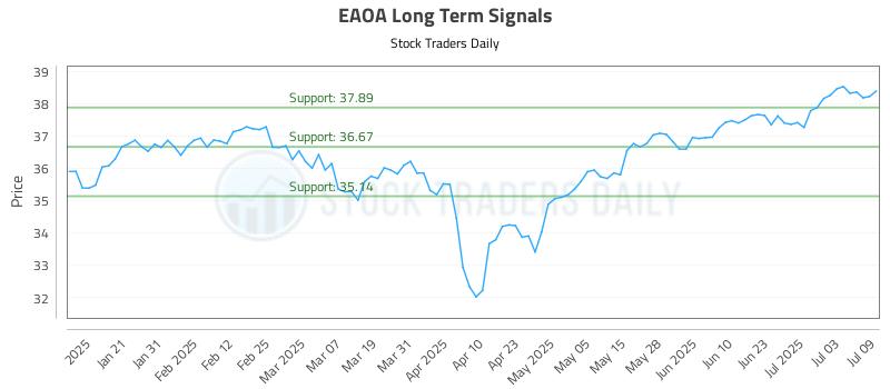 EAOA Long Term Analysis for July 10 2025 EAOA Long Term Analysis for July 10 2025