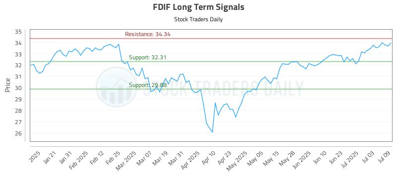FDIF Long Term Analysis for July 10 2025 FDIF Long Term Analysis for July 10 2025