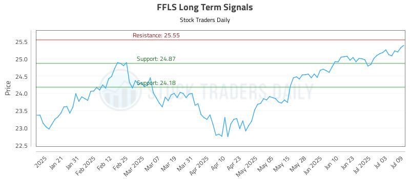 FFLS Long Term Analysis for July 10 2025