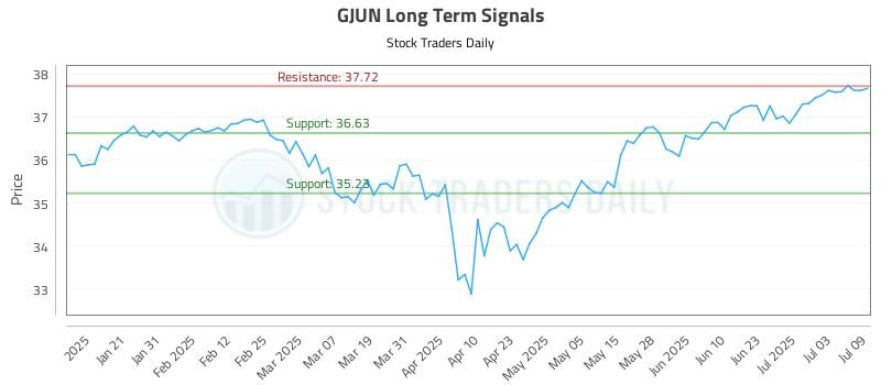 GJUN Long Term Analysis for July 10 2025
