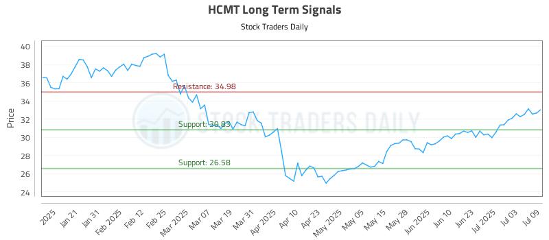 HCMT Long Term Analysis for July 10 2025