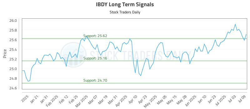 IBDY Long Term Analysis for July 10 2025