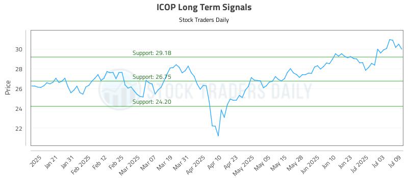 ICOP Long Term Analysis for July 10 2025 ICOP Long Term Analysis for July 10 2025