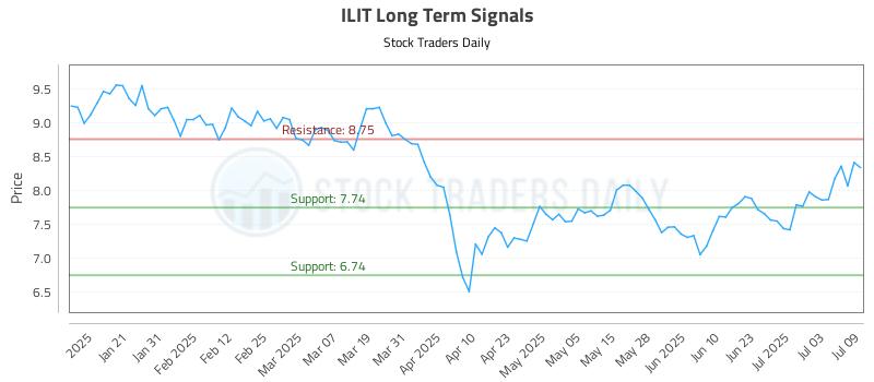 ILIT Long Term Analysis for July 10 2025 ILIT Long Term Analysis for July 10 2025