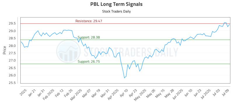 PBL Long Term Analysis for July 10 2025 PBL Long Term Analysis for July 10 2025