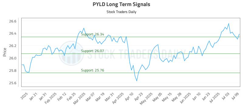 PYLD Long Term Analysis for July 10 2025 PYLD Long Term Analysis for July 10 2025