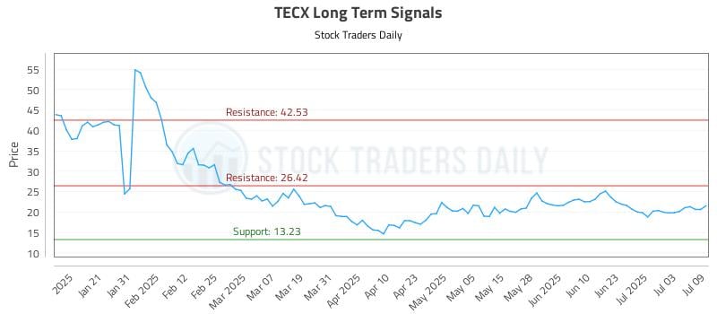 TECX Long Term Analysis for July 10 2025 TECX Long Term Analysis for July 10 2025