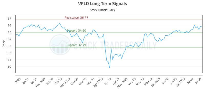 VFLO Long Term Analysis for July 10 2025 VFLO Long Term Analysis for July 10 2025
