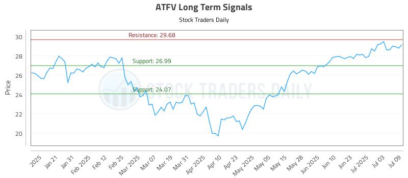 ATFV Long Term Analysis for July 10 2025 ATFV Long Term Analysis for July 10 2025