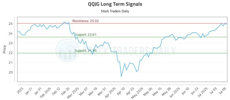 QQJG Long Term Analysis for July 10 2025 QQJG Long Term Analysis for July 10 2025