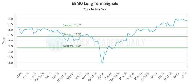 EEMO Long Term Analysis for July 10 2025 EEMO Long Term Analysis for July 10 2025