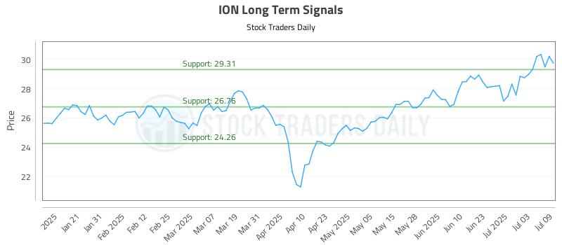 ION Long Term Analysis for July 10 2025 ION Long Term Analysis for July 10 2025