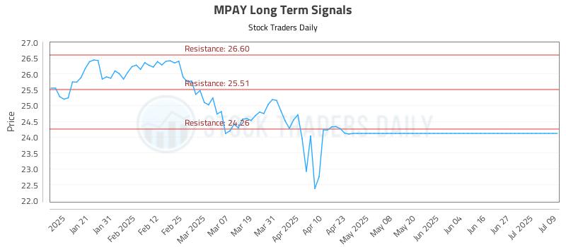 MPAY Long Term Analysis for July 10 2025 MPAY Long Term Analysis for July 10 2025