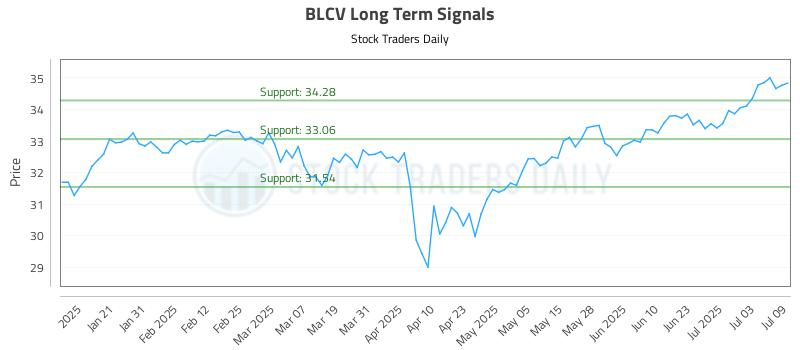 BLCV Long Term Analysis for July 10 2025 BLCV Long Term Analysis for July 10 2025