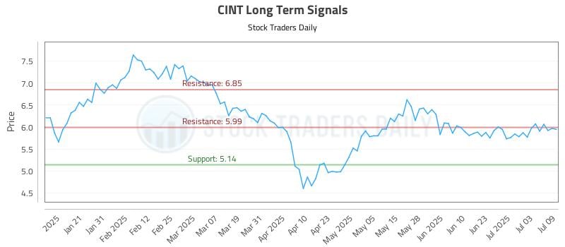 CINT Long Term Analysis for July 10 2025 CINT Long Term Analysis for July 10 2025