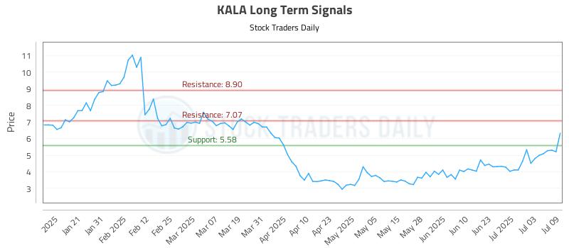 KALA Long Term Analysis for July 10 2025 KALA Long Term Analysis for July 10 2025