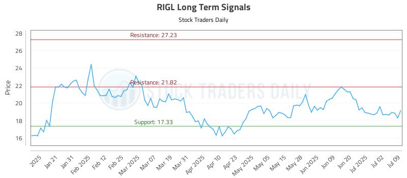 RIGL Long Term Analysis for July 10 2025 RIGL Long Term Analysis for July 10 2025