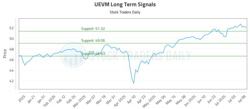 UEVM Long Term Analysis for July 10 2025 UEVM Long Term Analysis for July 10 2025