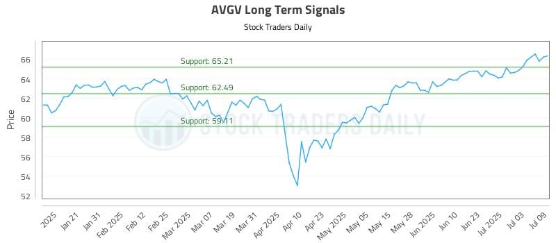 AVGV Long Term Analysis for July 10 2025