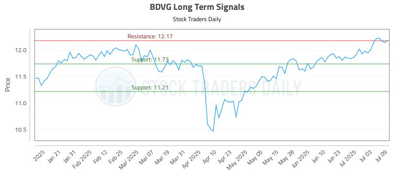 BDVG Long Term Analysis for July 10 2025 BDVG Long Term Analysis for July 10 2025