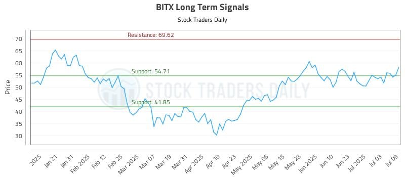 BITX Long Term Analysis for July 10 2025 BITX Long Term Analysis for July 10 2025