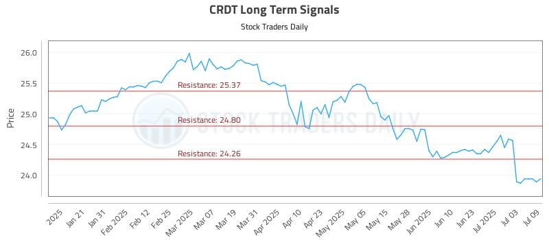 CRDT Long Term Analysis for July 10 2025 CRDT Long Term Analysis for July 10 2025