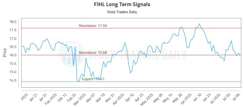 FIHL Long Term Analysis for July 10 2025 FIHL Long Term Analysis for July 10 2025