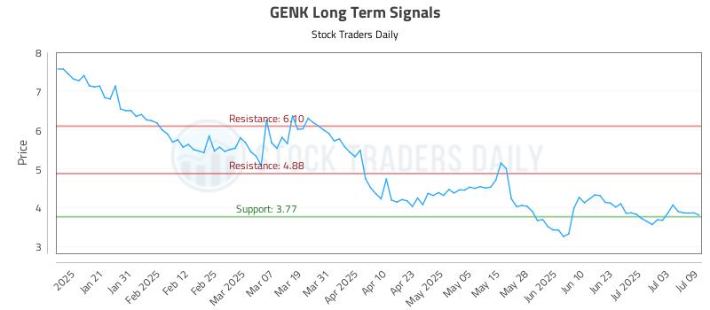 GENK Long Term Analysis for July 10 2025