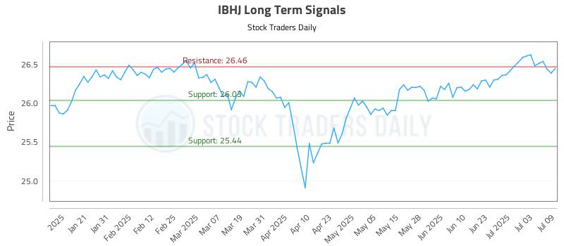IBHJ Long Term Analysis for July 10 2025 IBHJ Long Term Analysis for July 10 2025