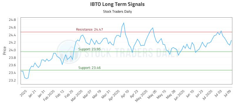 IBTO Long Term Analysis for July 10 2025 IBTO Long Term Analysis for July 10 2025