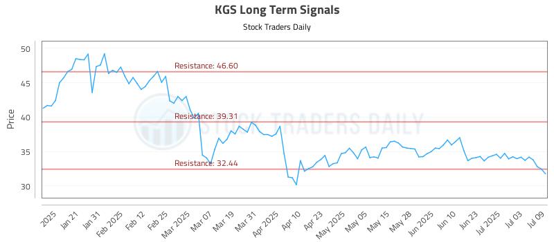 KGS Long Term Analysis for July 10 2025 KGS Long Term Analysis for July 10 2025