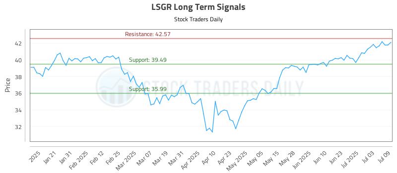 LSGR Long Term Analysis for July 10 2025 LSGR Long Term Analysis for July 10 2025