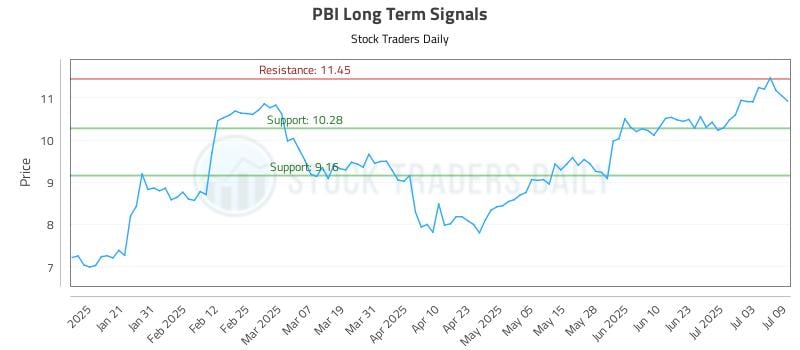 PBI Long Term Analysis for July 10 2025 PBI Long Term Analysis for July 10 2025