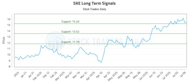 SKE Long Term Analysis for July 10 2025