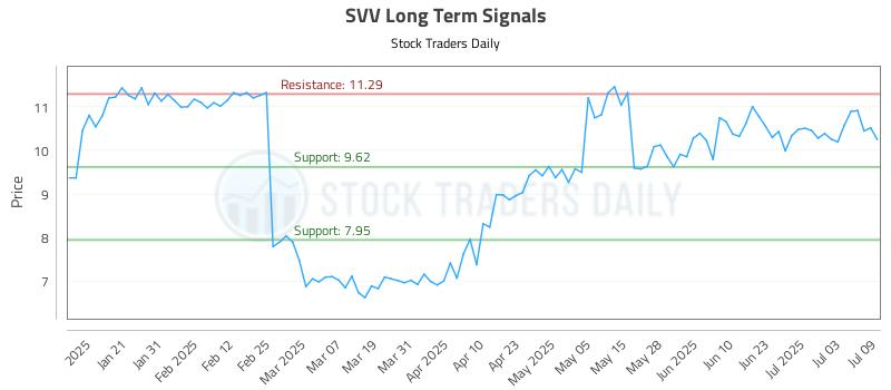 SVV Long Term Analysis for July 10 2025 SVV Long Term Analysis for July 10 2025