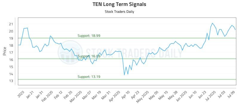 TEN Long Term Analysis for July 10 2025 TEN Long Term Analysis for July 10 2025