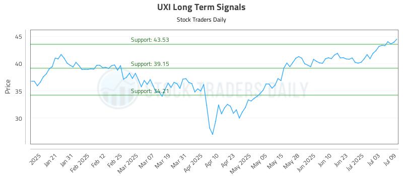 UXI Long Term Analysis for July 10 2025 UXI Long Term Analysis for July 10 2025