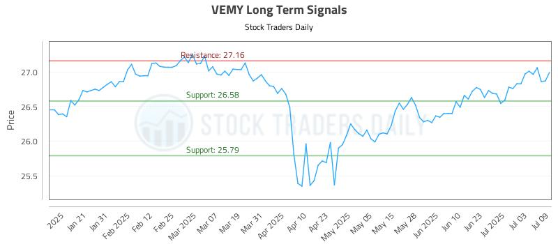 VEMY Long Term Analysis for July 10 2025