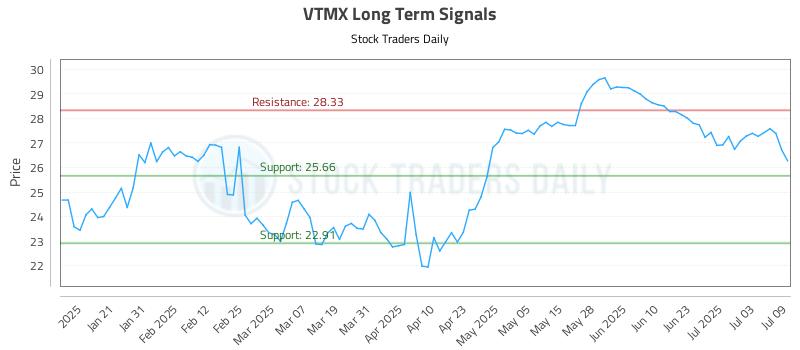 VTMX Long Term Analysis for July 10 2025 VTMX Long Term Analysis for July 10 2025