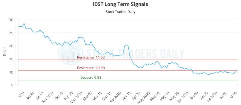 JDST Long Term Analysis for July 10 2025 JDST Long Term Analysis for July 10 2025