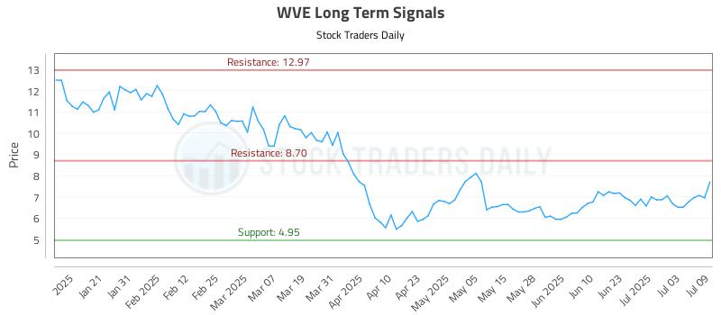 WVE Long Term Analysis for July 10 2025