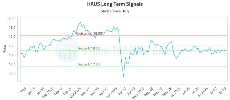HAUS Long Term Analysis for July 10 2025 HAUS Long Term Analysis for July 10 2025