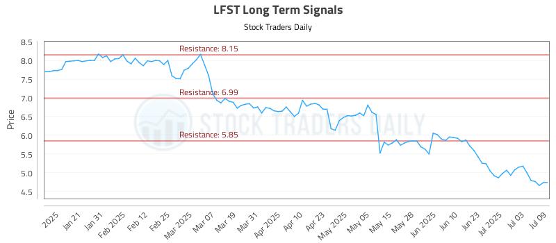 LFST Long Term Analysis for July 10 2025 LFST Long Term Analysis for July 10 2025