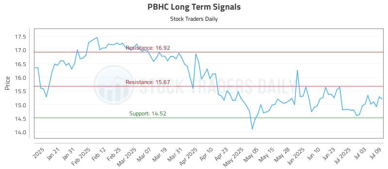 PBHC Long Term Analysis for July 10 2025 PBHC Long Term Analysis for July 10 2025