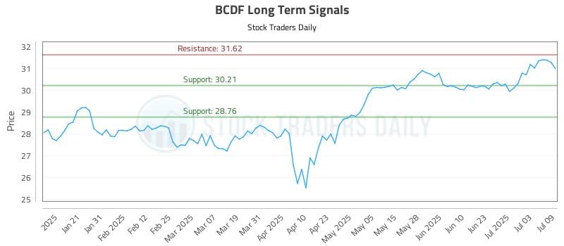 BCDF Long Term Analysis for July 10 2025 BCDF Long Term Analysis for July 10 2025